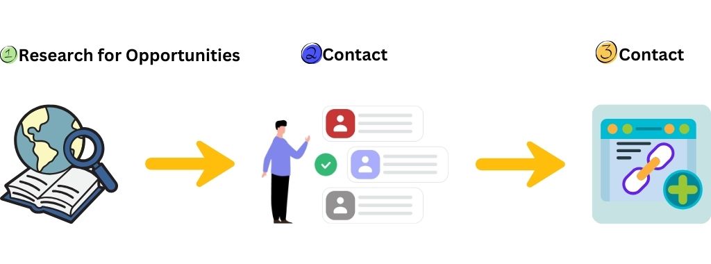Step by Step Guide to SaaS Link Building